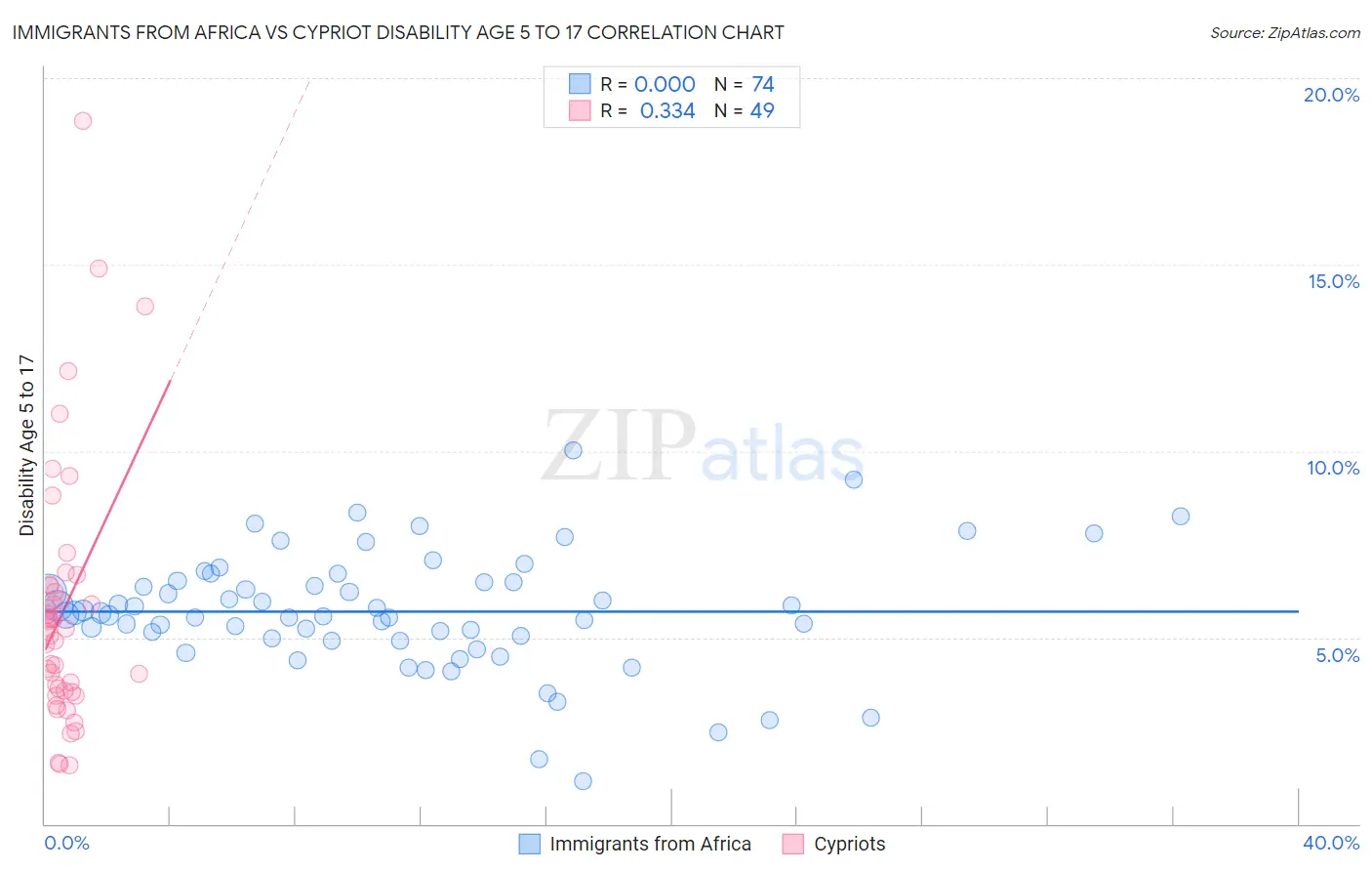 Immigrants from Africa vs Cypriot Disability Age 5 to 17