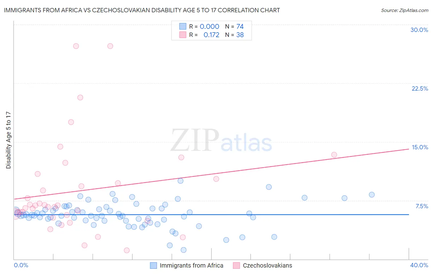 Immigrants from Africa vs Czechoslovakian Disability Age 5 to 17