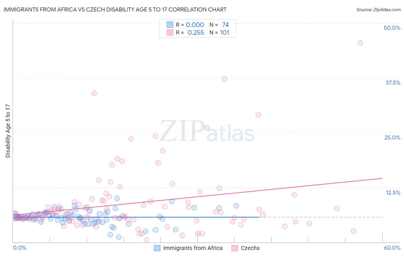 Immigrants from Africa vs Czech Disability Age 5 to 17