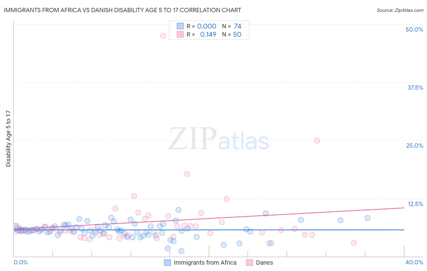 Immigrants from Africa vs Danish Disability Age 5 to 17