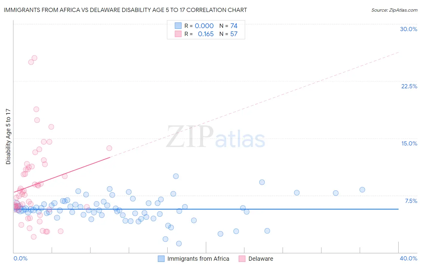 Immigrants from Africa vs Delaware Disability Age 5 to 17