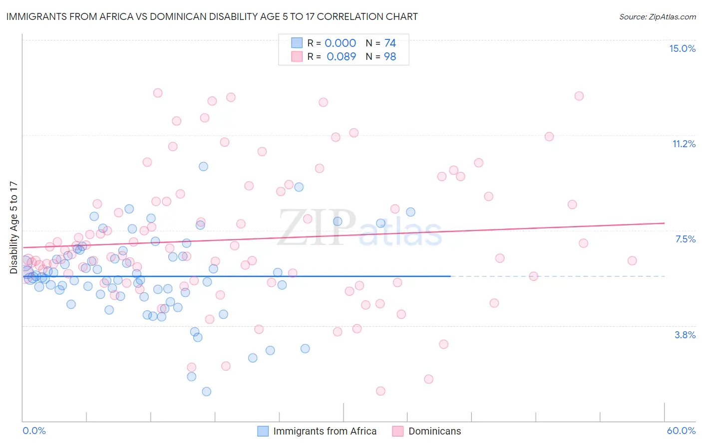 Immigrants from Africa vs Dominican Disability Age 5 to 17