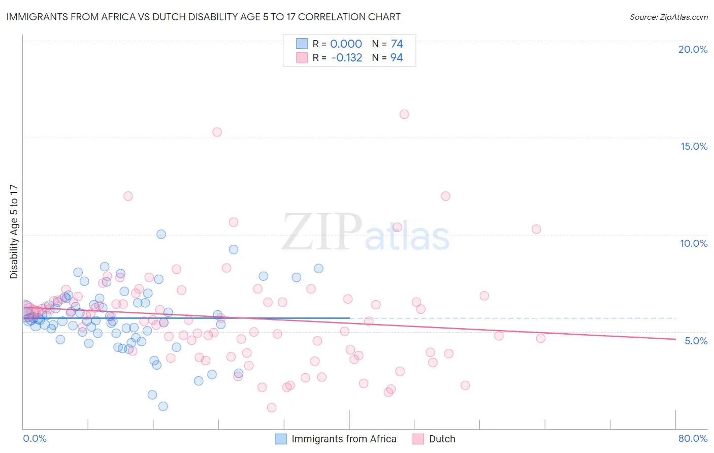 Immigrants from Africa vs Dutch Disability Age 5 to 17