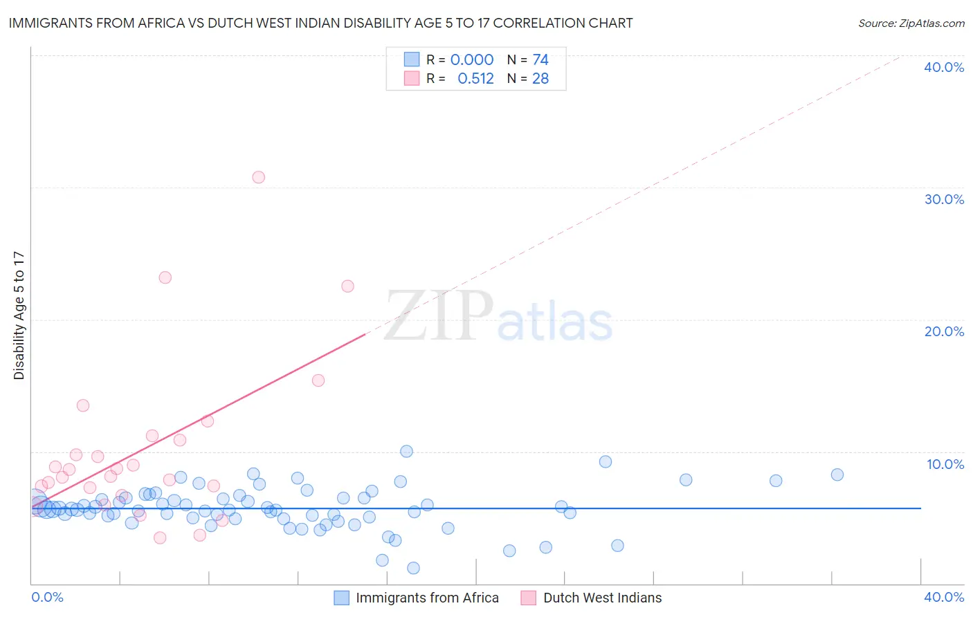 Immigrants from Africa vs Dutch West Indian Disability Age 5 to 17