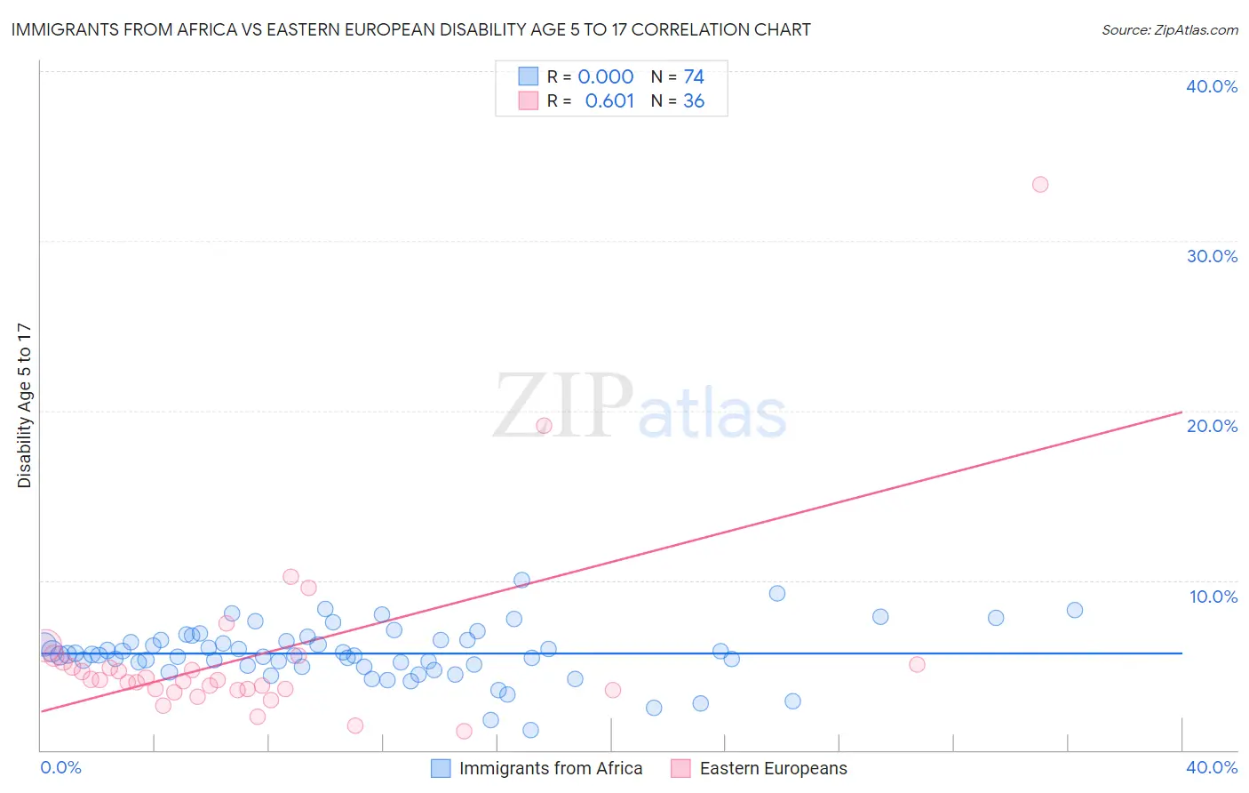 Immigrants from Africa vs Eastern European Disability Age 5 to 17