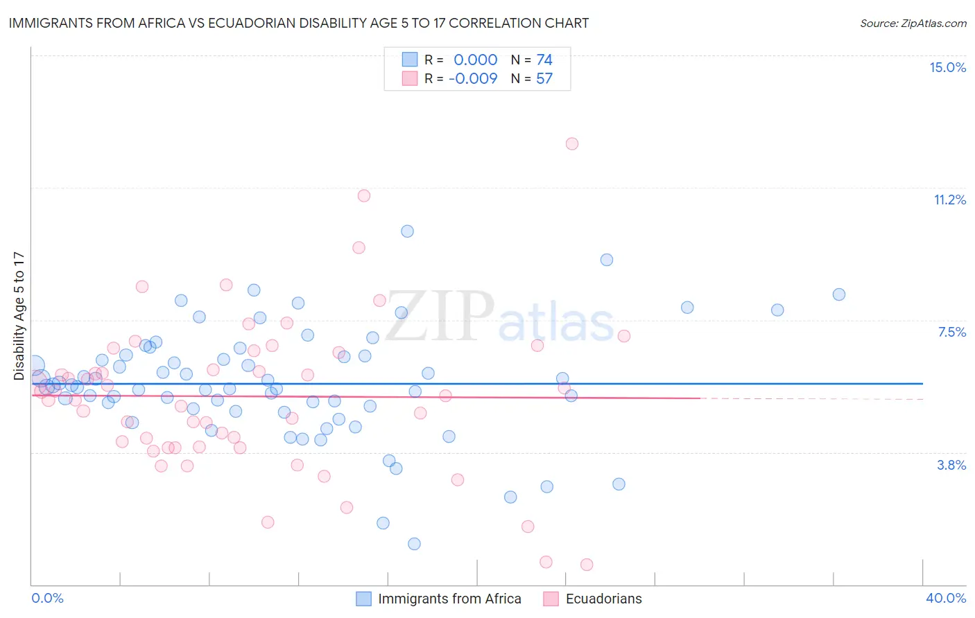 Immigrants from Africa vs Ecuadorian Disability Age 5 to 17