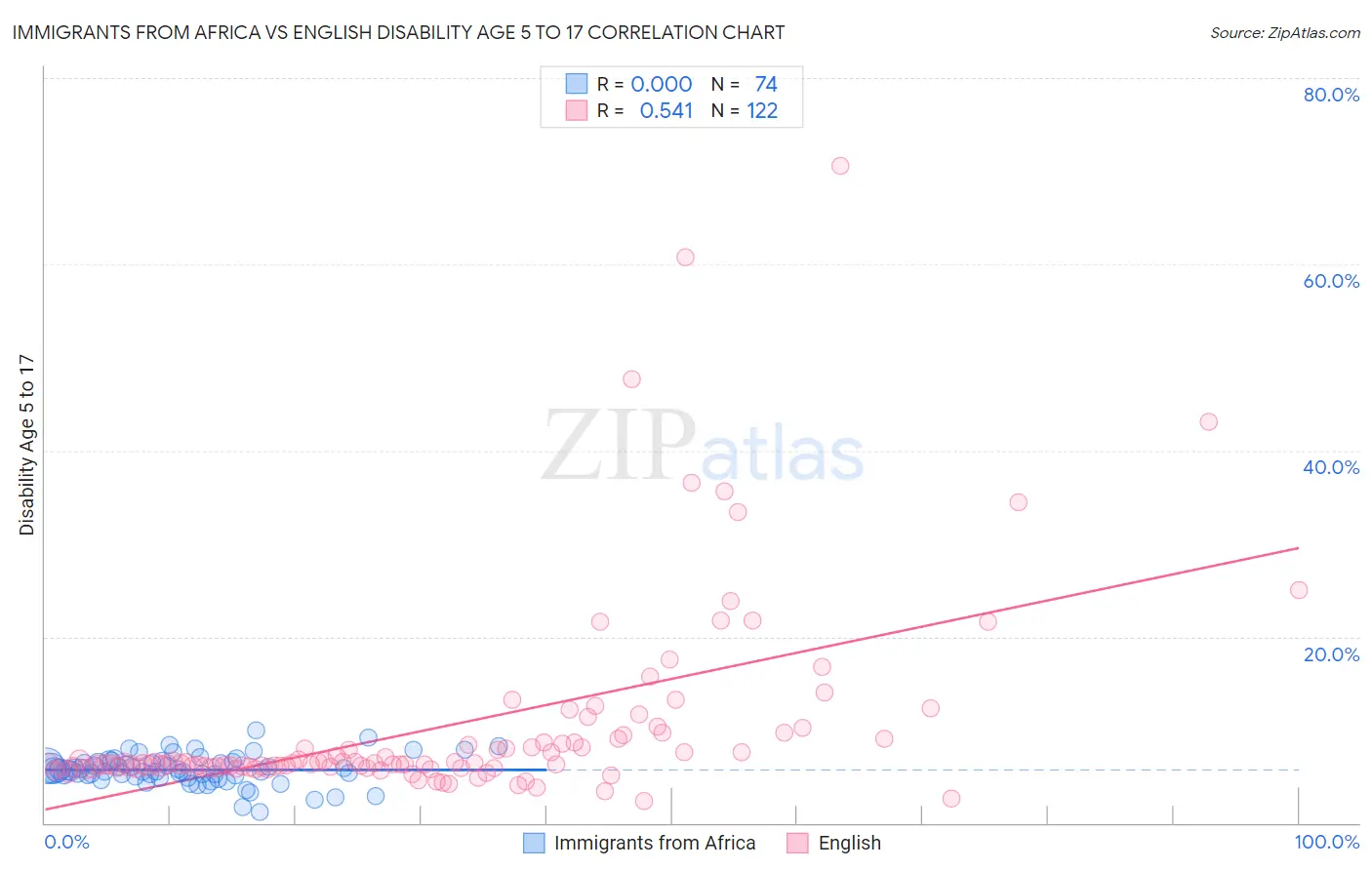 Immigrants from Africa vs English Disability Age 5 to 17