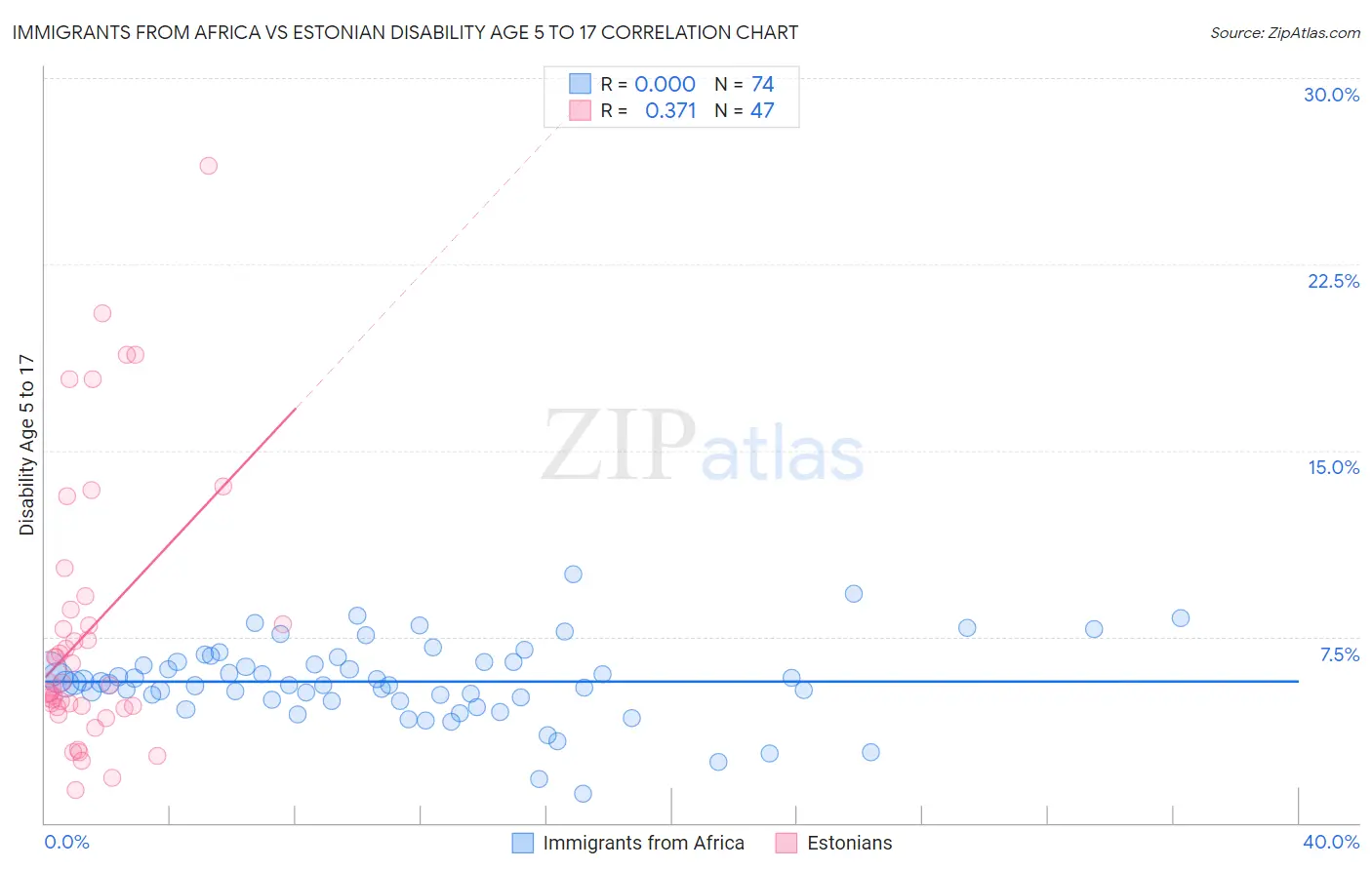 Immigrants from Africa vs Estonian Disability Age 5 to 17