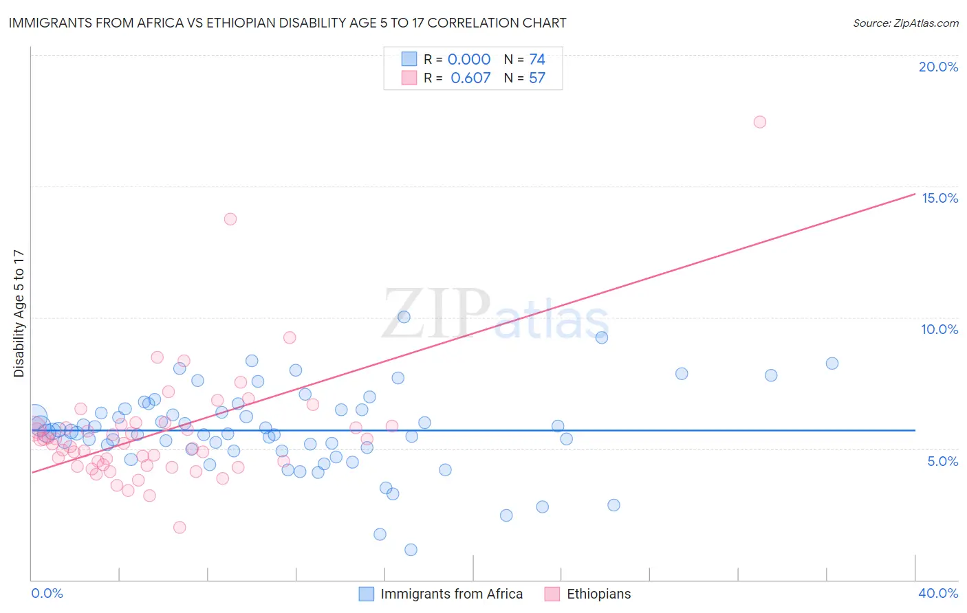 Immigrants from Africa vs Ethiopian Disability Age 5 to 17