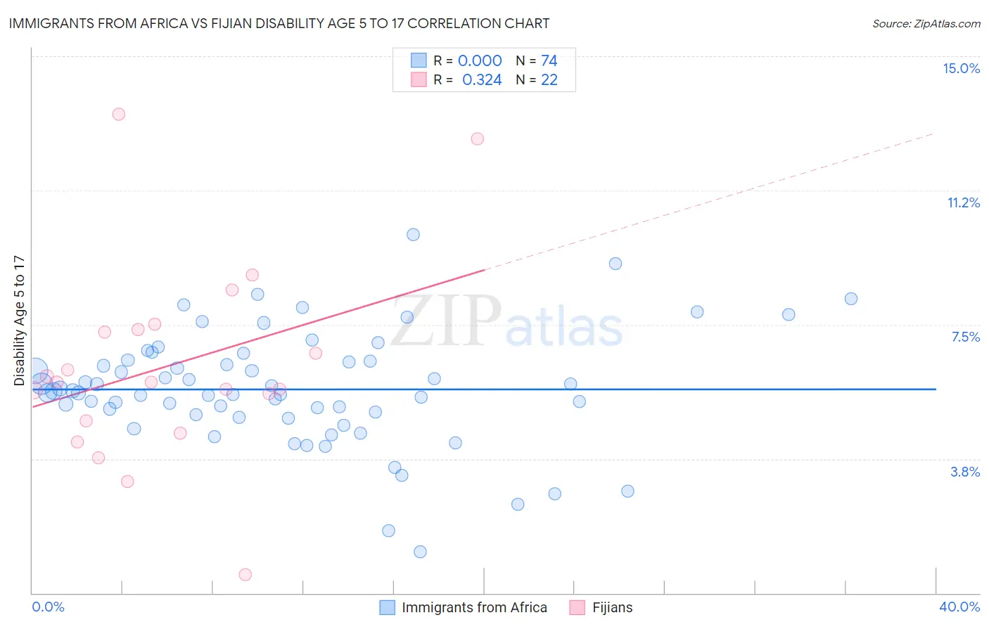Immigrants from Africa vs Fijian Disability Age 5 to 17