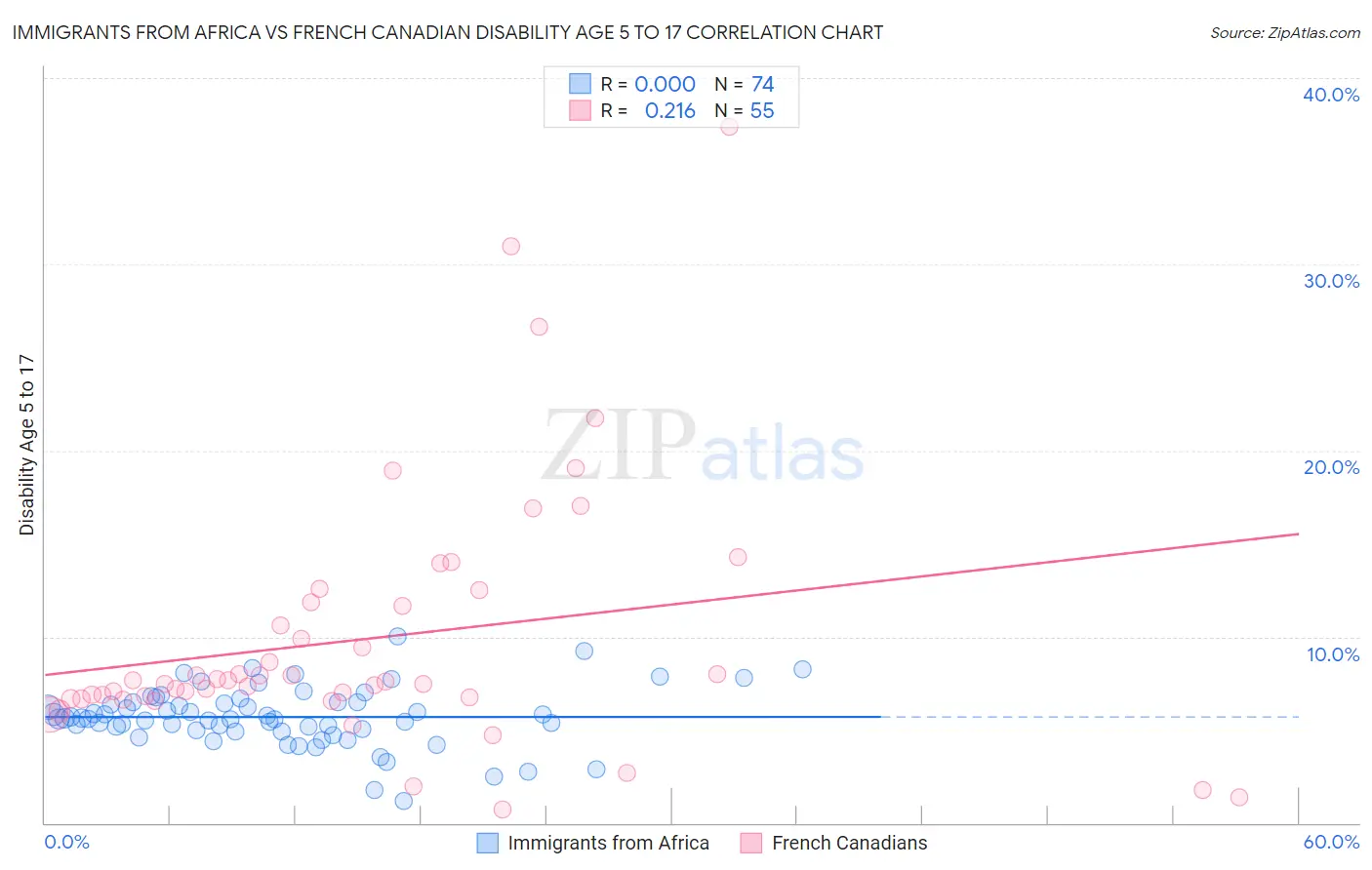 Immigrants from Africa vs French Canadian Disability Age 5 to 17