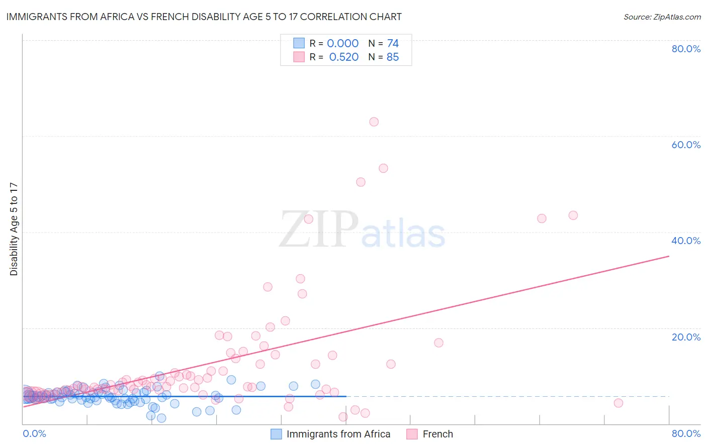 Immigrants from Africa vs French Disability Age 5 to 17
