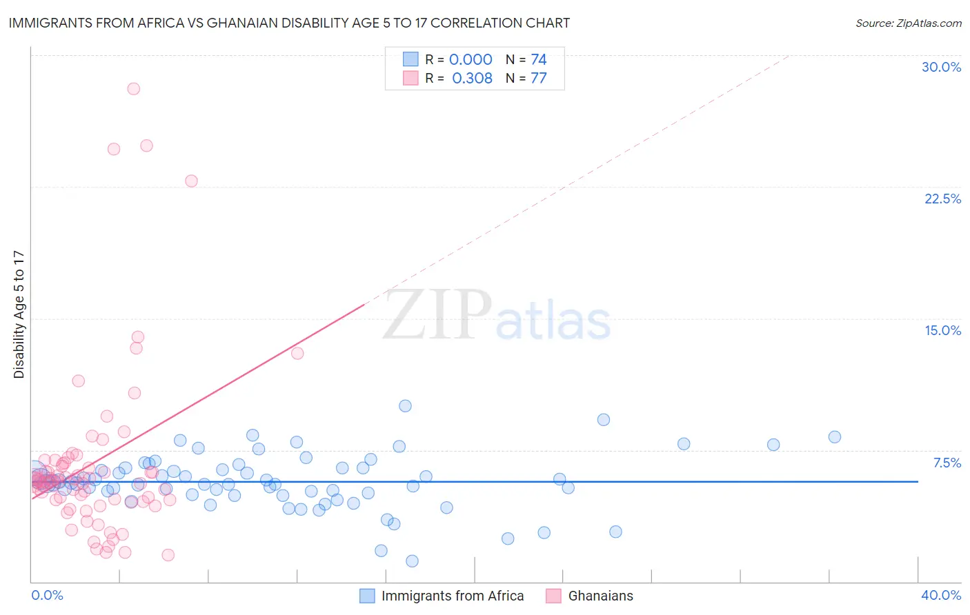 Immigrants from Africa vs Ghanaian Disability Age 5 to 17