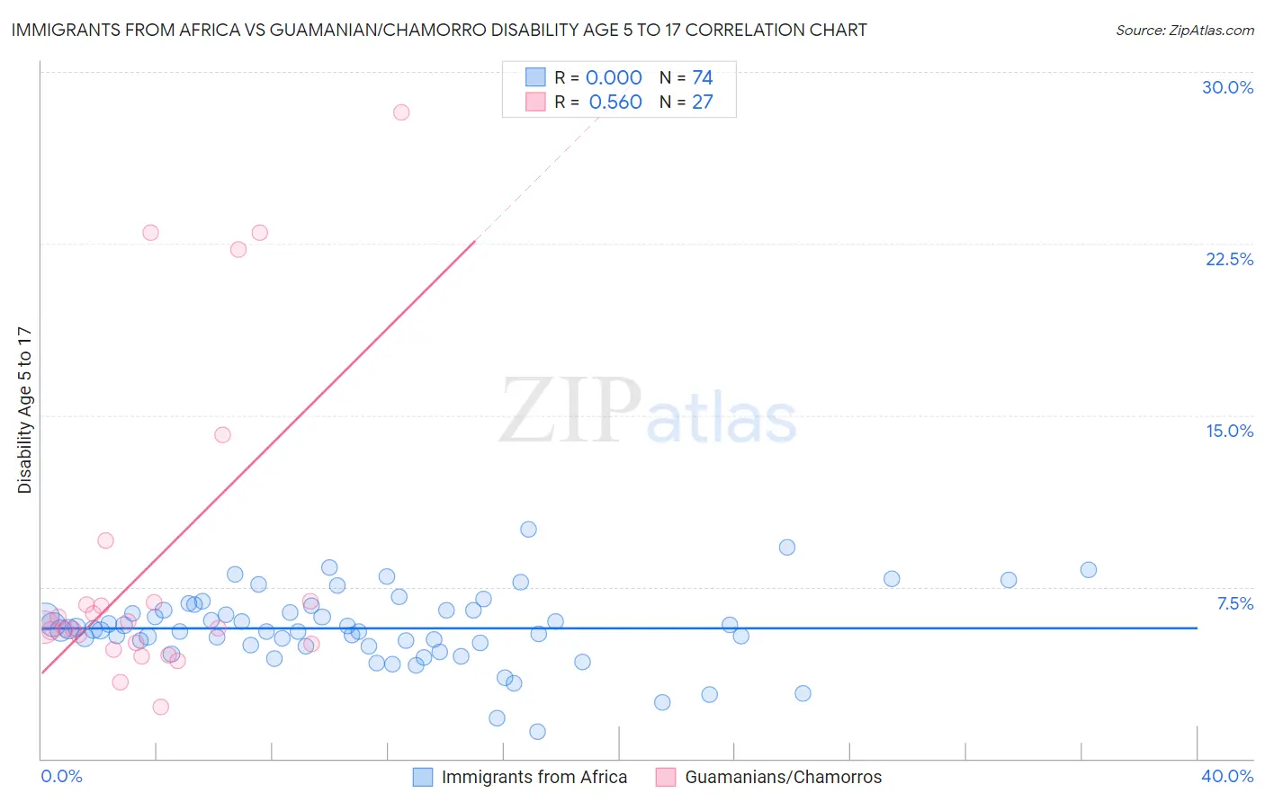 Immigrants from Africa vs Guamanian/Chamorro Disability Age 5 to 17