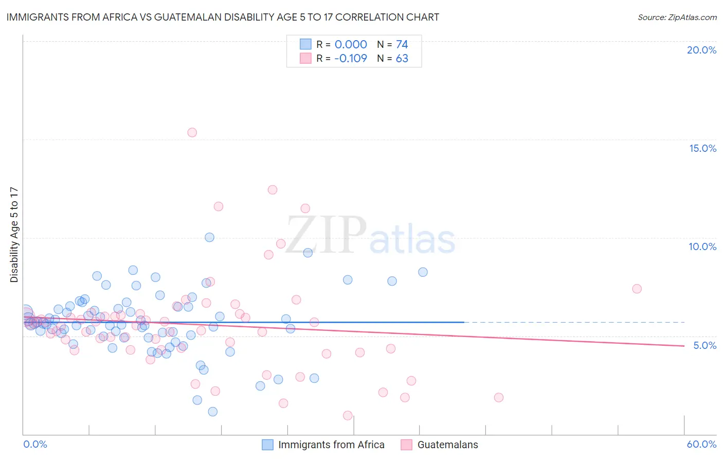 Immigrants from Africa vs Guatemalan Disability Age 5 to 17