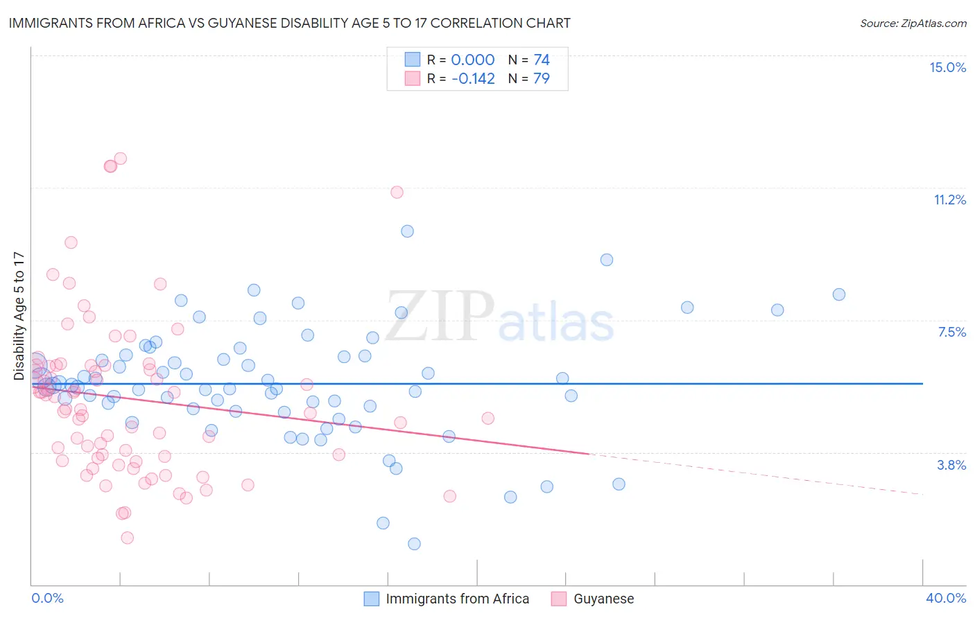 Immigrants from Africa vs Guyanese Disability Age 5 to 17