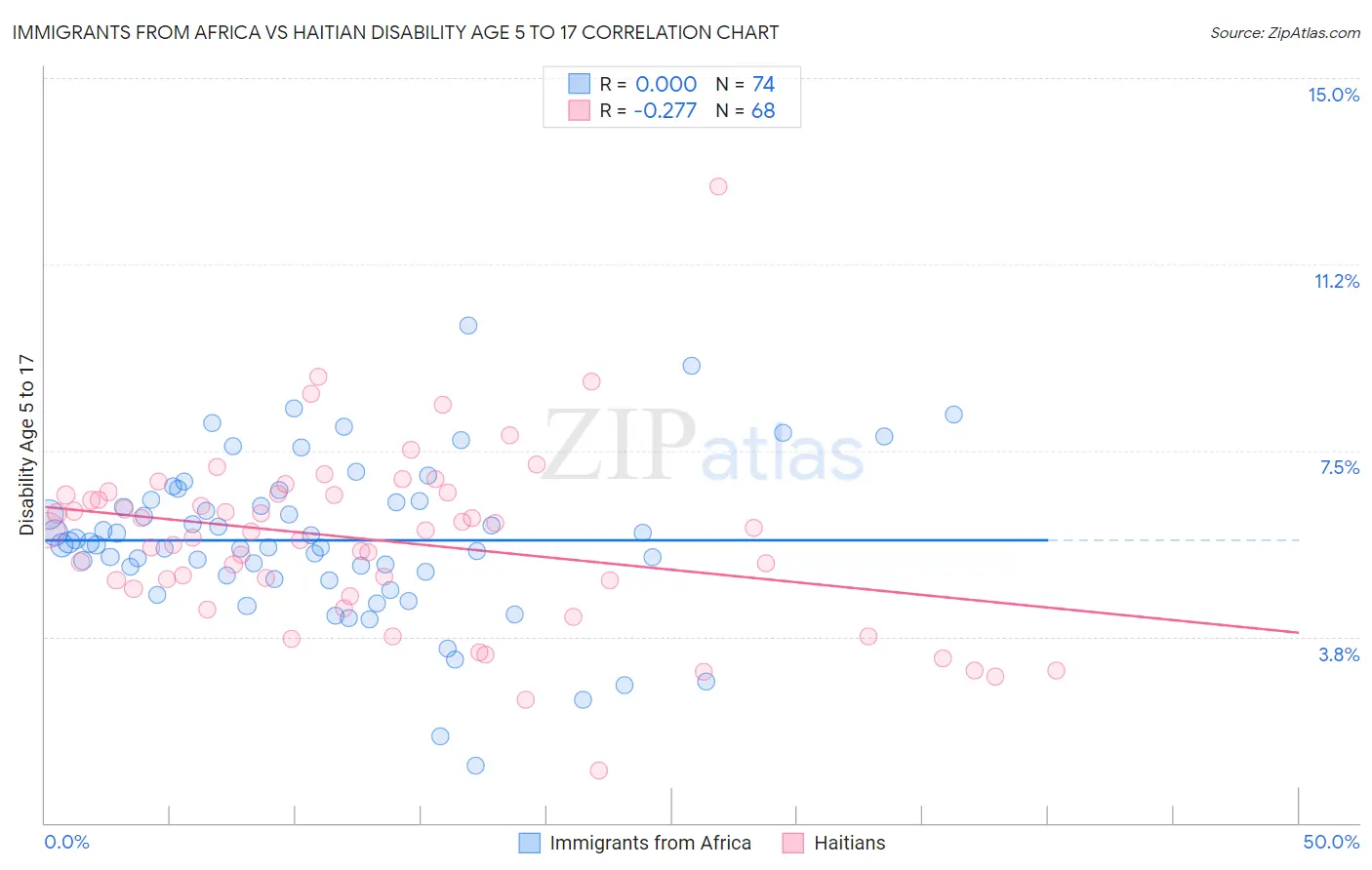 Immigrants from Africa vs Haitian Disability Age 5 to 17