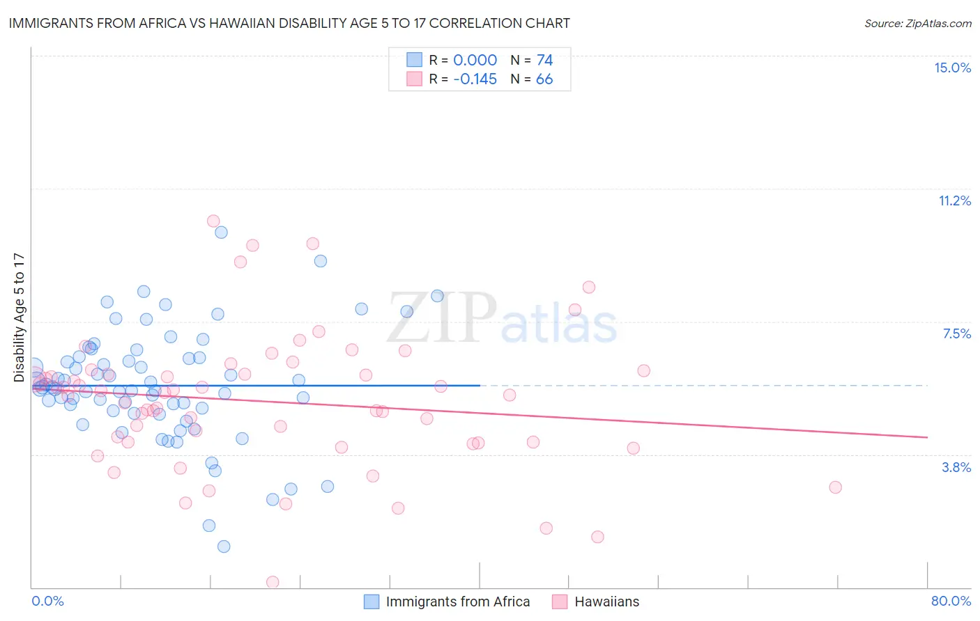 Immigrants from Africa vs Hawaiian Disability Age 5 to 17