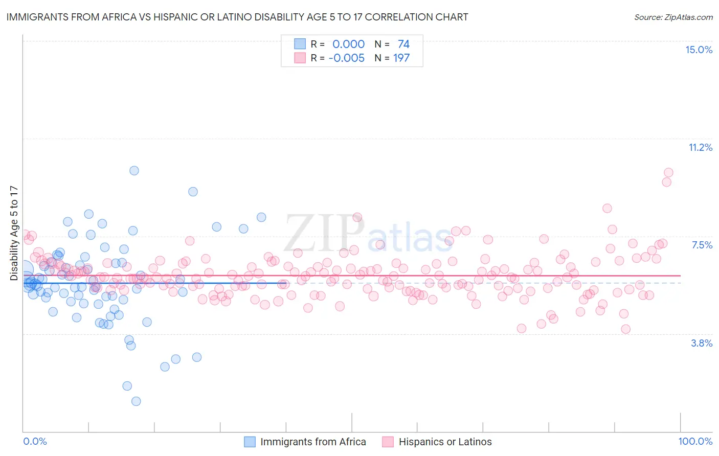 Immigrants from Africa vs Hispanic or Latino Disability Age 5 to 17