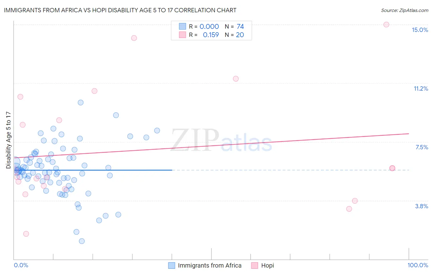 Immigrants from Africa vs Hopi Disability Age 5 to 17
