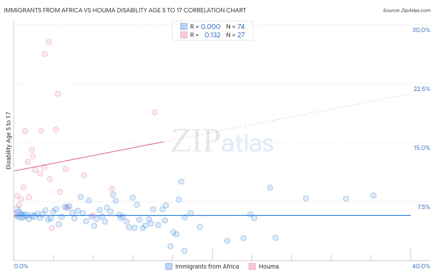 Immigrants from Africa vs Houma Disability Age 5 to 17
