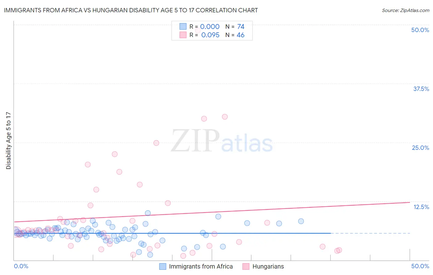 Immigrants from Africa vs Hungarian Disability Age 5 to 17