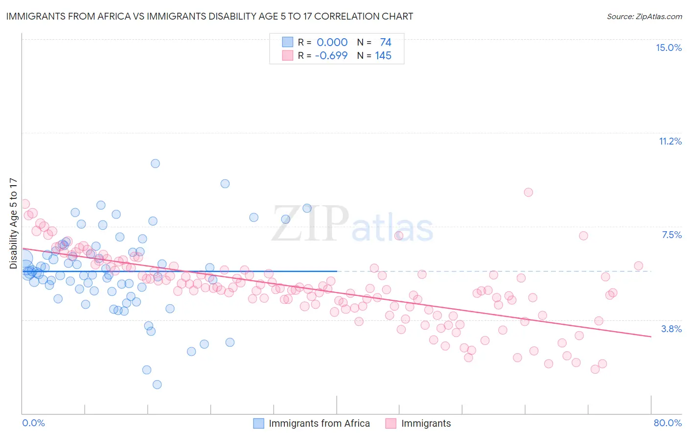 Immigrants from Africa vs Immigrants Disability Age 5 to 17