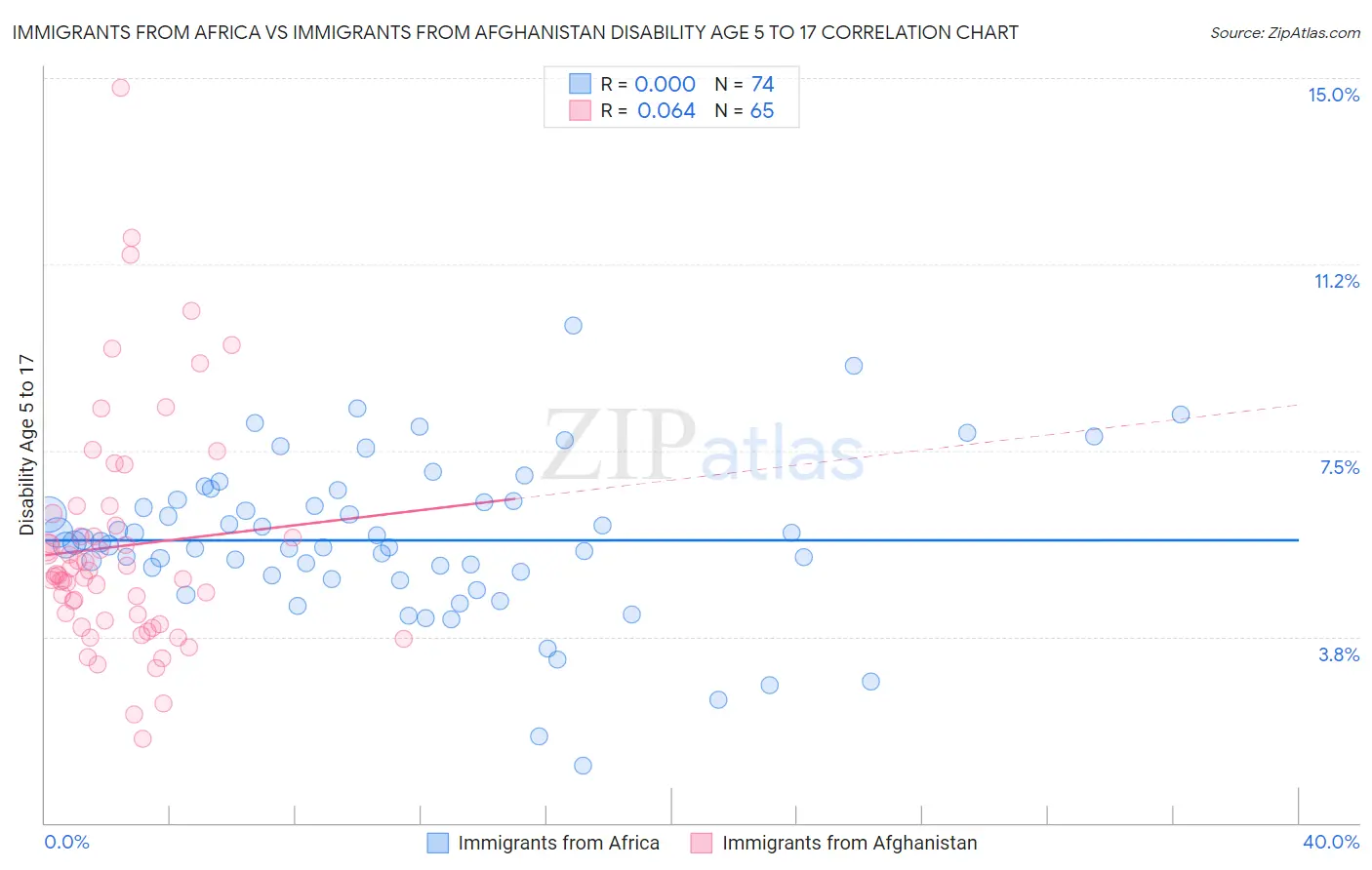 Immigrants from Africa vs Immigrants from Afghanistan Disability Age 5 to 17