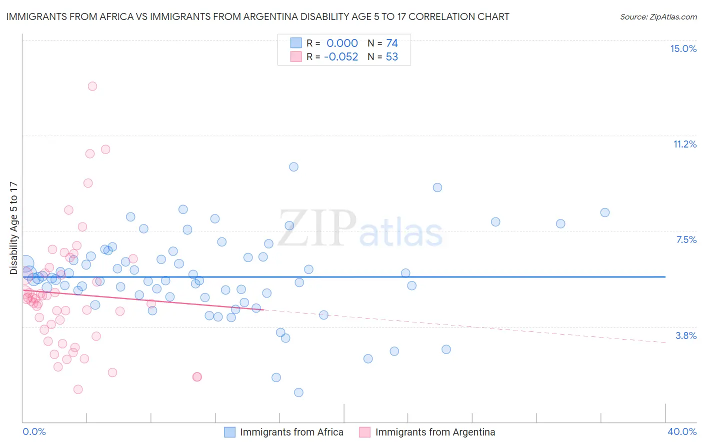 Immigrants from Africa vs Immigrants from Argentina Disability Age 5 to 17