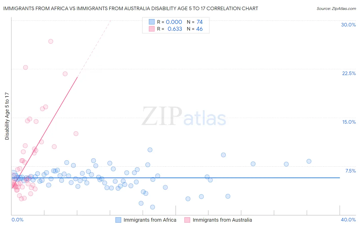 Immigrants from Africa vs Immigrants from Australia Disability Age 5 to 17