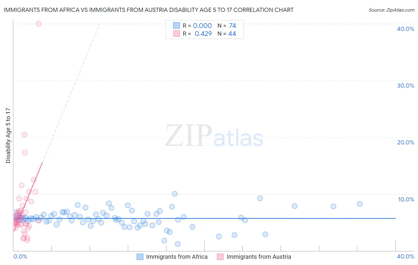 Immigrants from Africa vs Immigrants from Austria Disability Age 5 to 17