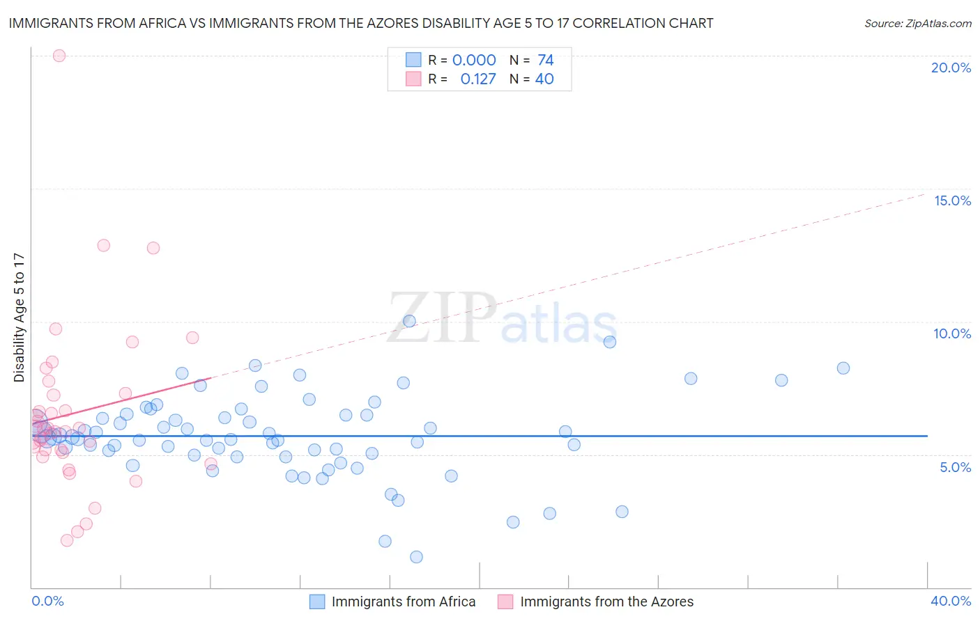 Immigrants from Africa vs Immigrants from the Azores Disability Age 5 to 17