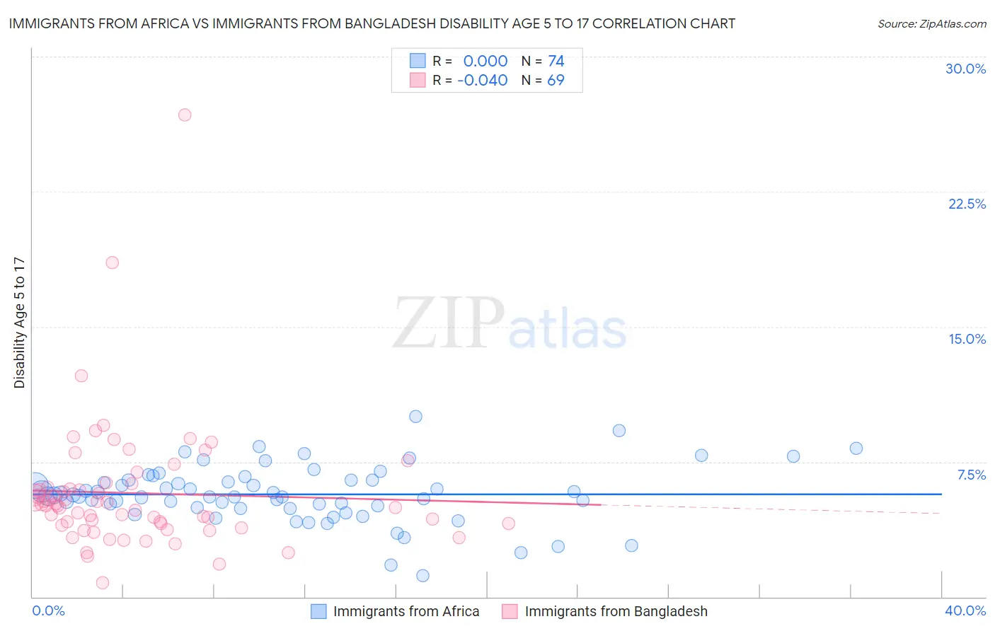 Immigrants from Africa vs Immigrants from Bangladesh Disability Age 5 to 17