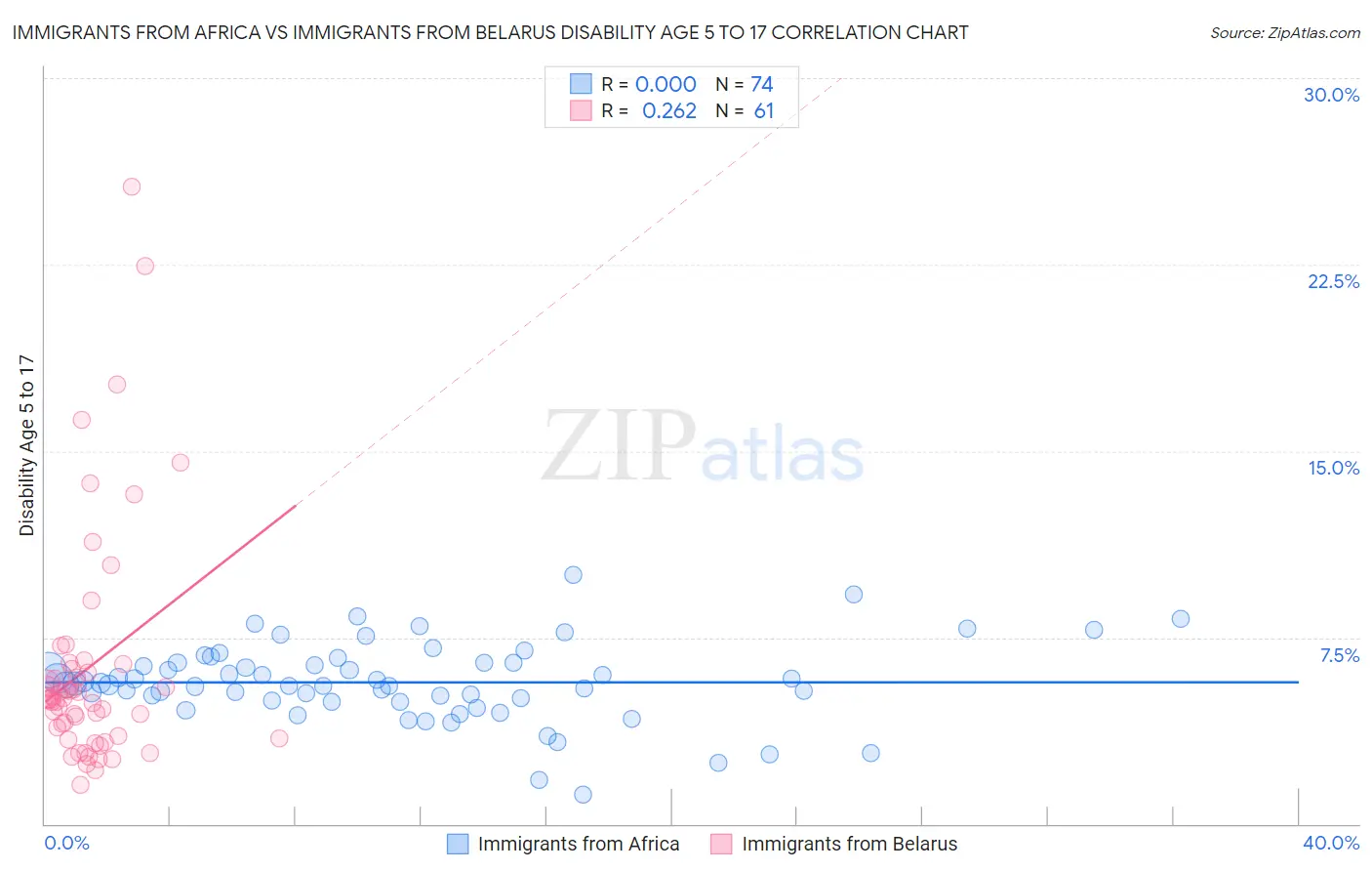 Immigrants from Africa vs Immigrants from Belarus Disability Age 5 to 17