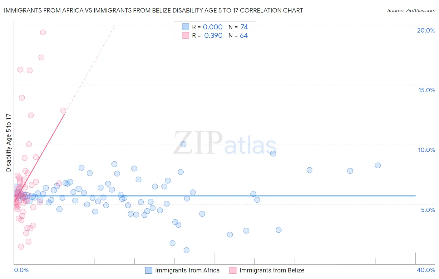 Immigrants from Africa vs Immigrants from Belize Disability Age 5 to 17