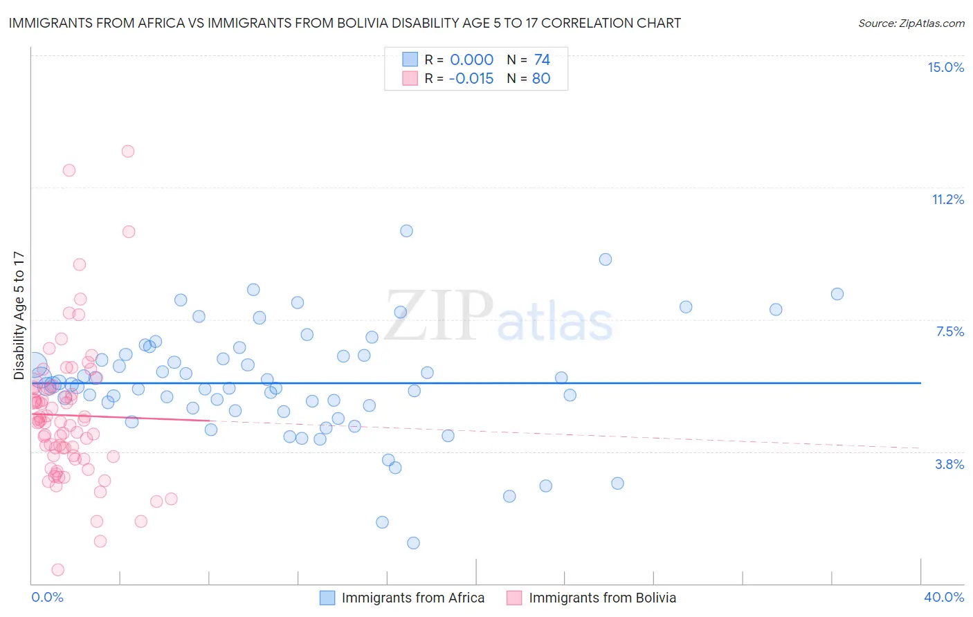 Immigrants from Africa vs Immigrants from Bolivia Disability Age 5 to 17