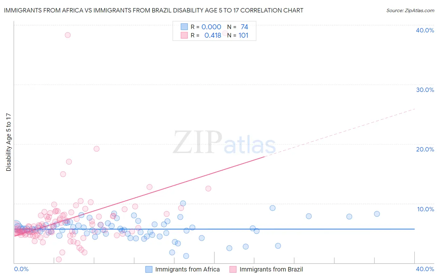Immigrants from Africa vs Immigrants from Brazil Disability Age 5 to 17