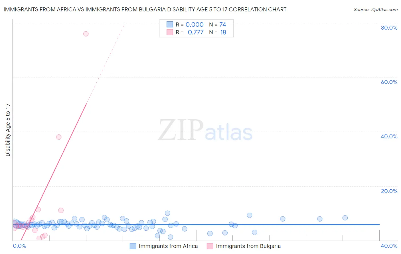Immigrants from Africa vs Immigrants from Bulgaria Disability Age 5 to 17