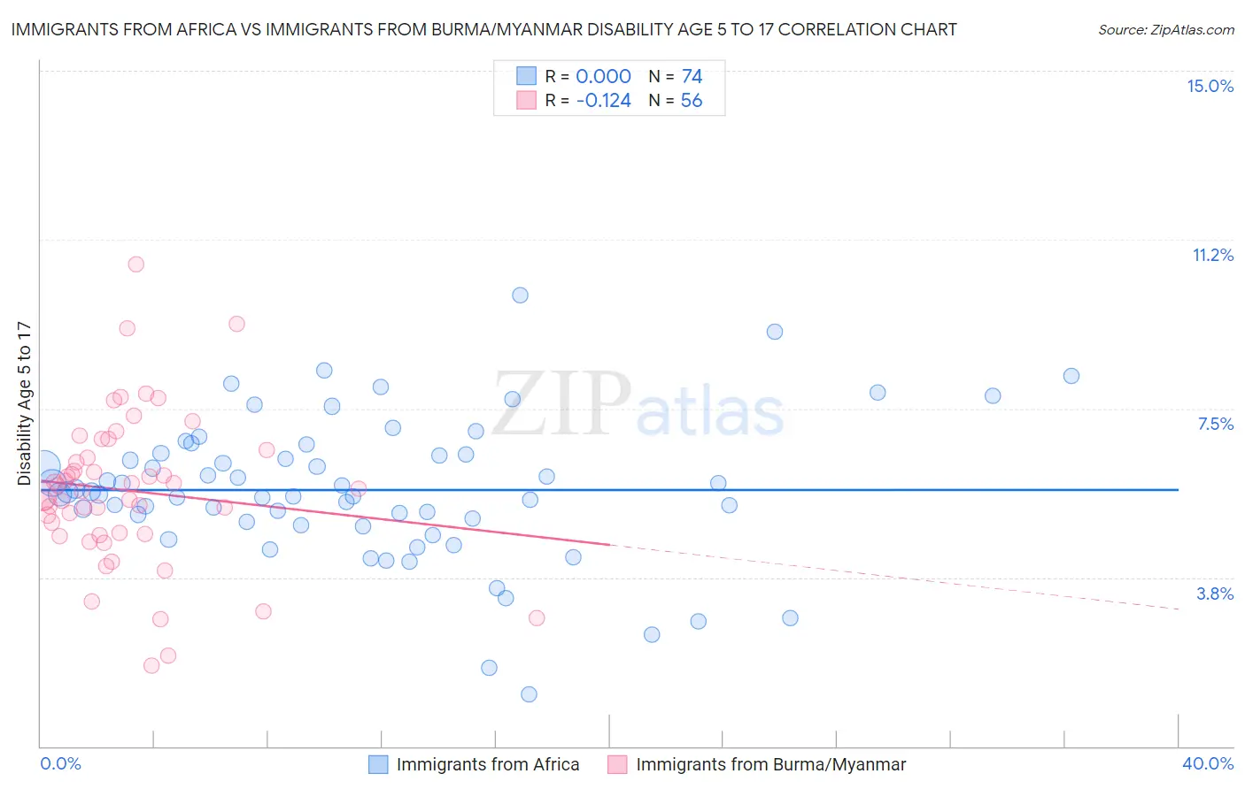 Immigrants from Africa vs Immigrants from Burma/Myanmar Disability Age 5 to 17