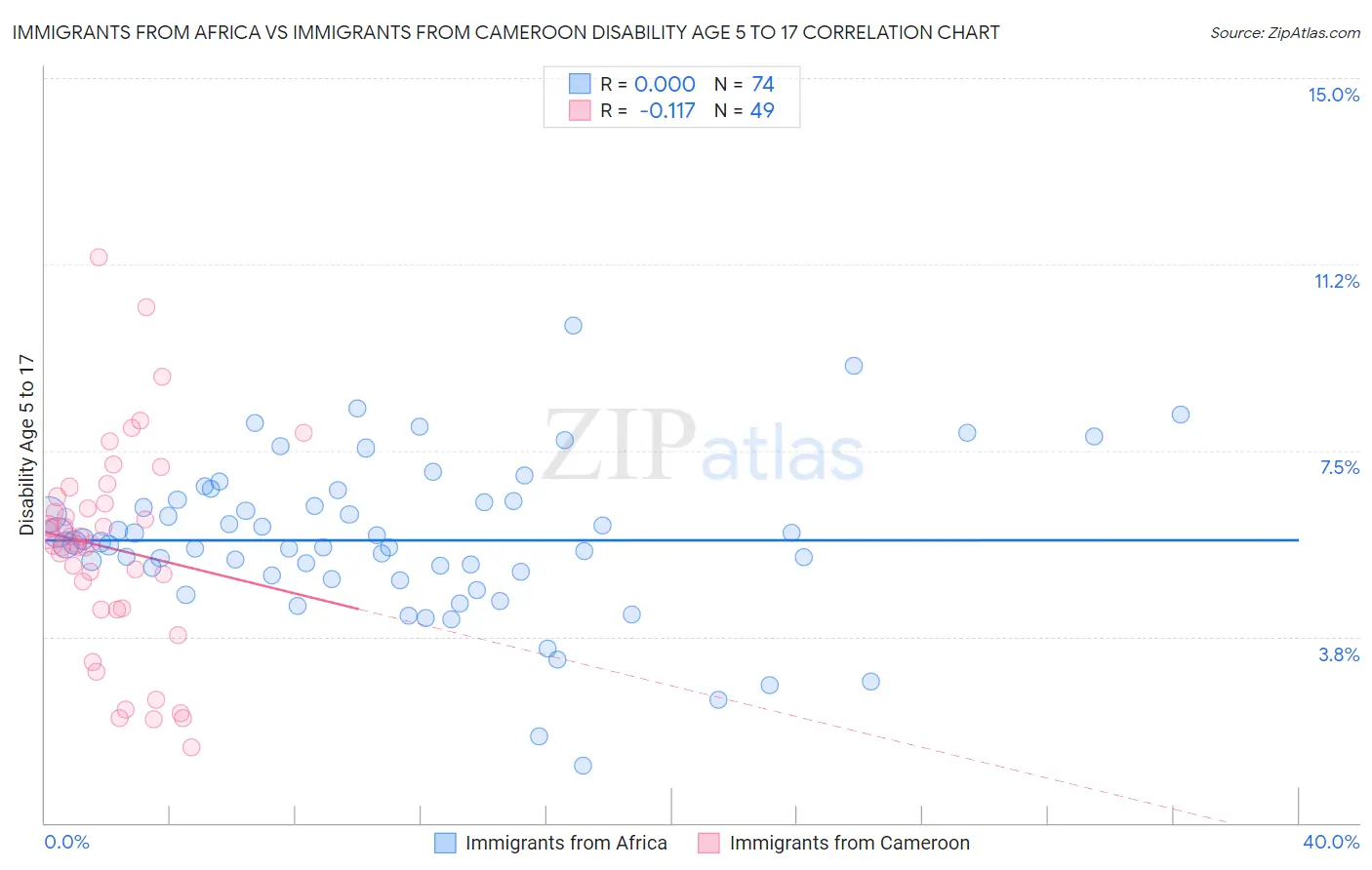 Immigrants from Africa vs Immigrants from Cameroon Disability Age 5 to 17