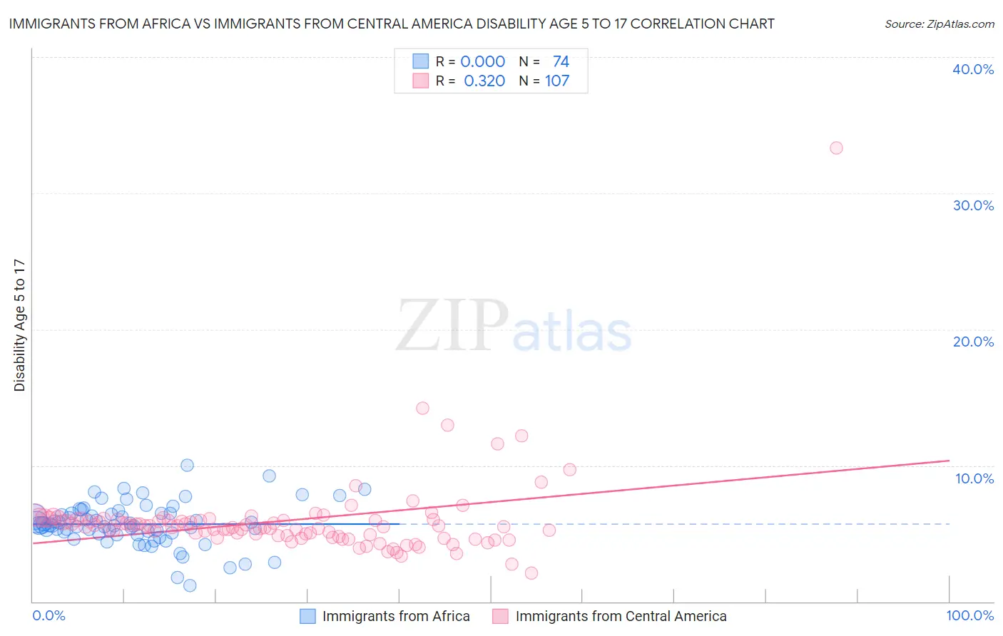 Immigrants from Africa vs Immigrants from Central America Disability Age 5 to 17
