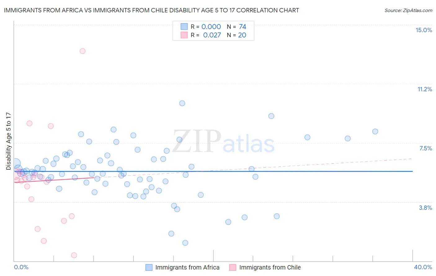 Immigrants from Africa vs Immigrants from Chile Disability Age 5 to 17