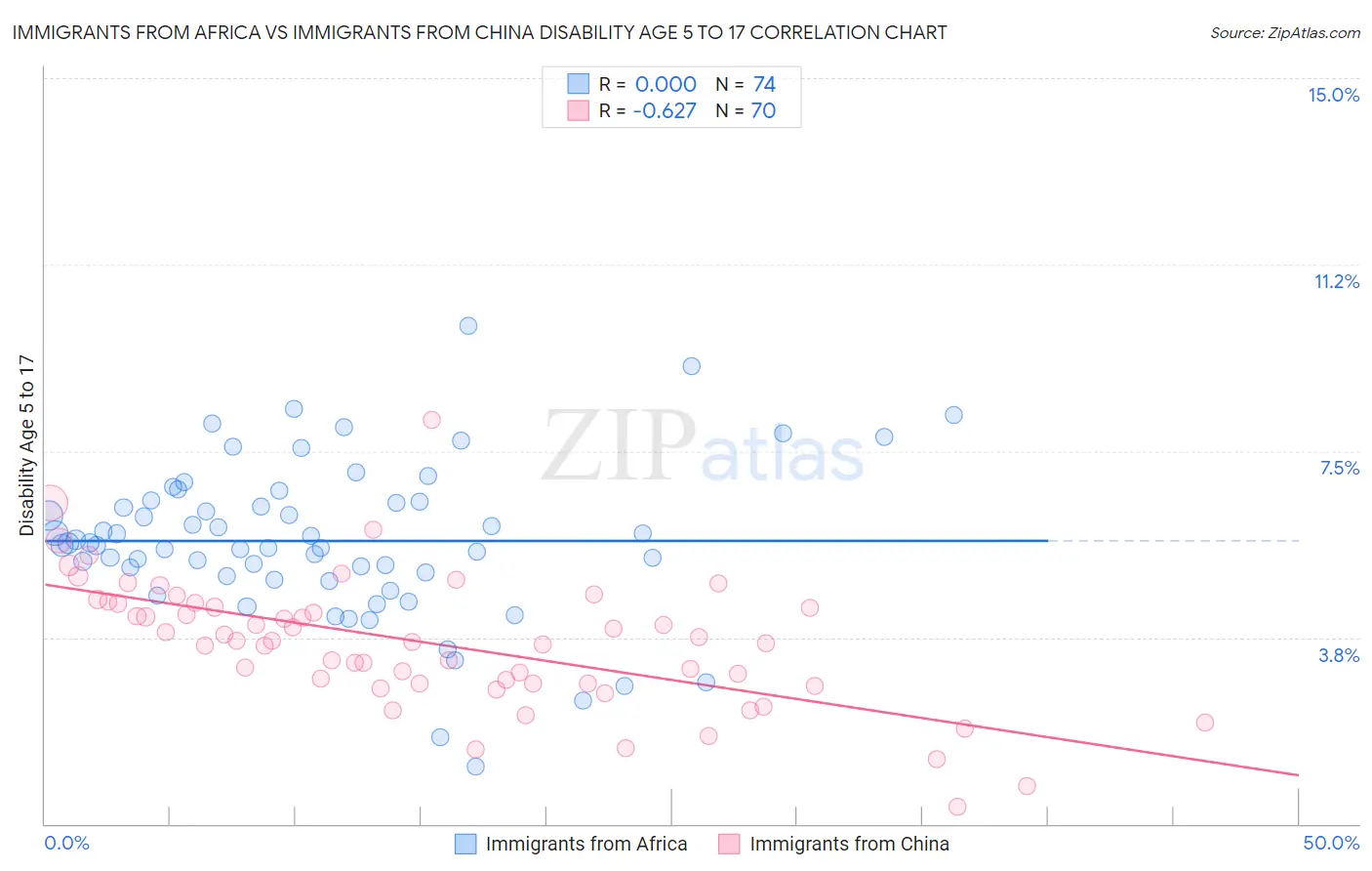 Immigrants from Africa vs Immigrants from China Disability Age 5 to 17