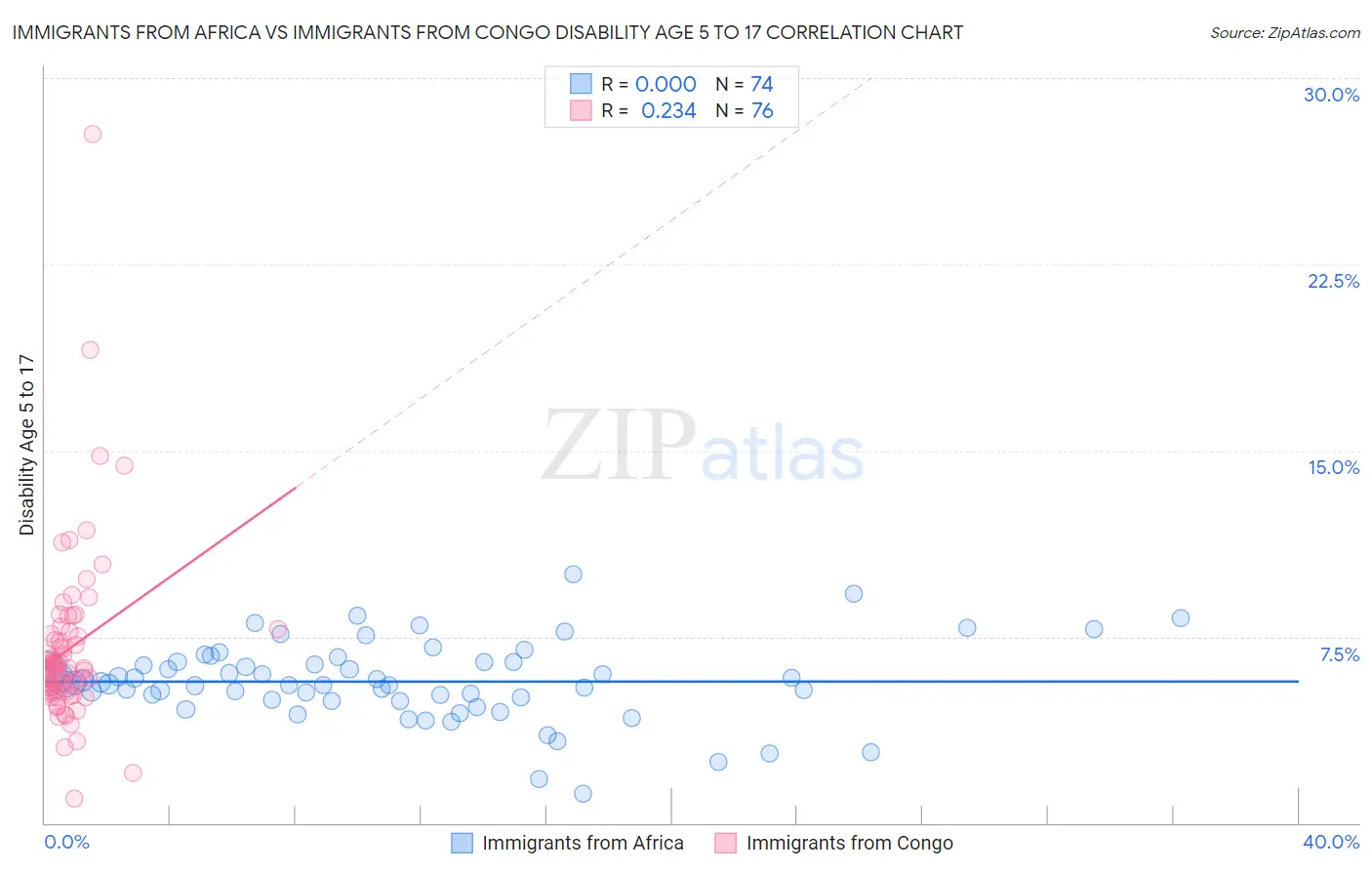 Immigrants from Africa vs Immigrants from Congo Disability Age 5 to 17