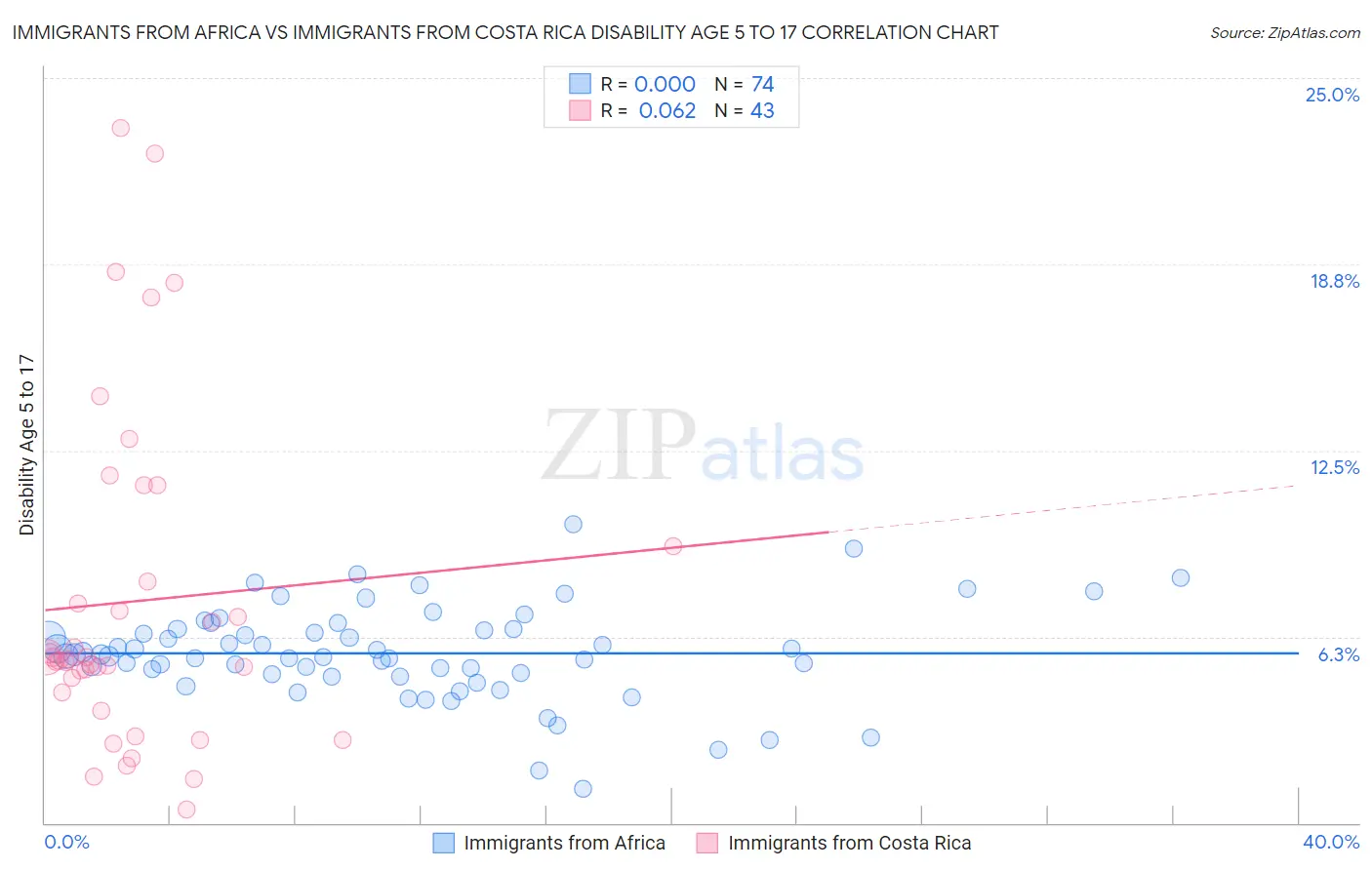 Immigrants from Africa vs Immigrants from Costa Rica Disability Age 5 to 17