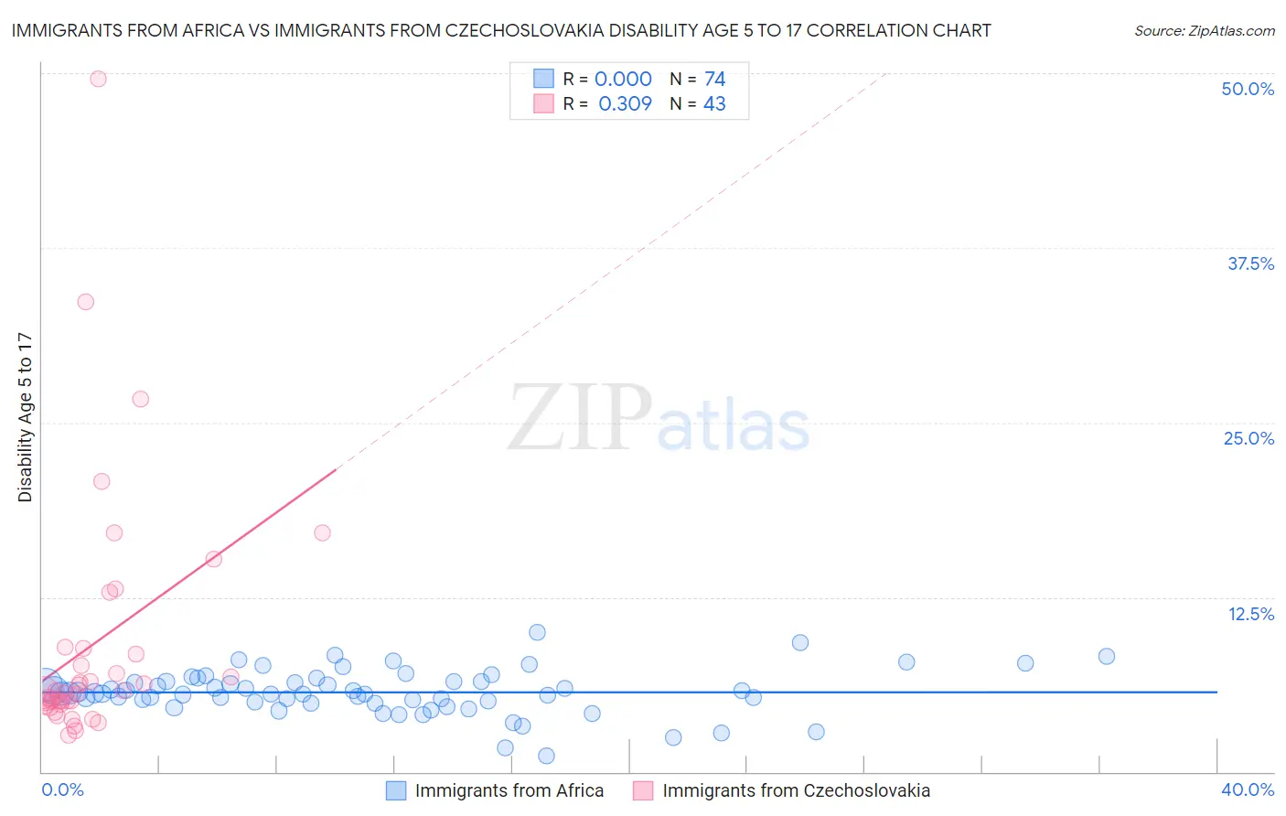 Immigrants from Africa vs Immigrants from Czechoslovakia Disability Age 5 to 17