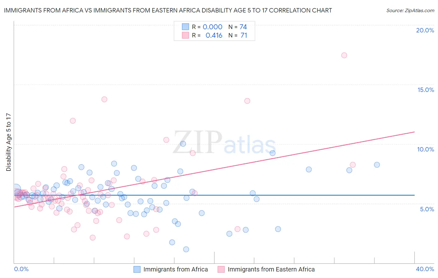 Immigrants from Africa vs Immigrants from Eastern Africa Disability Age 5 to 17