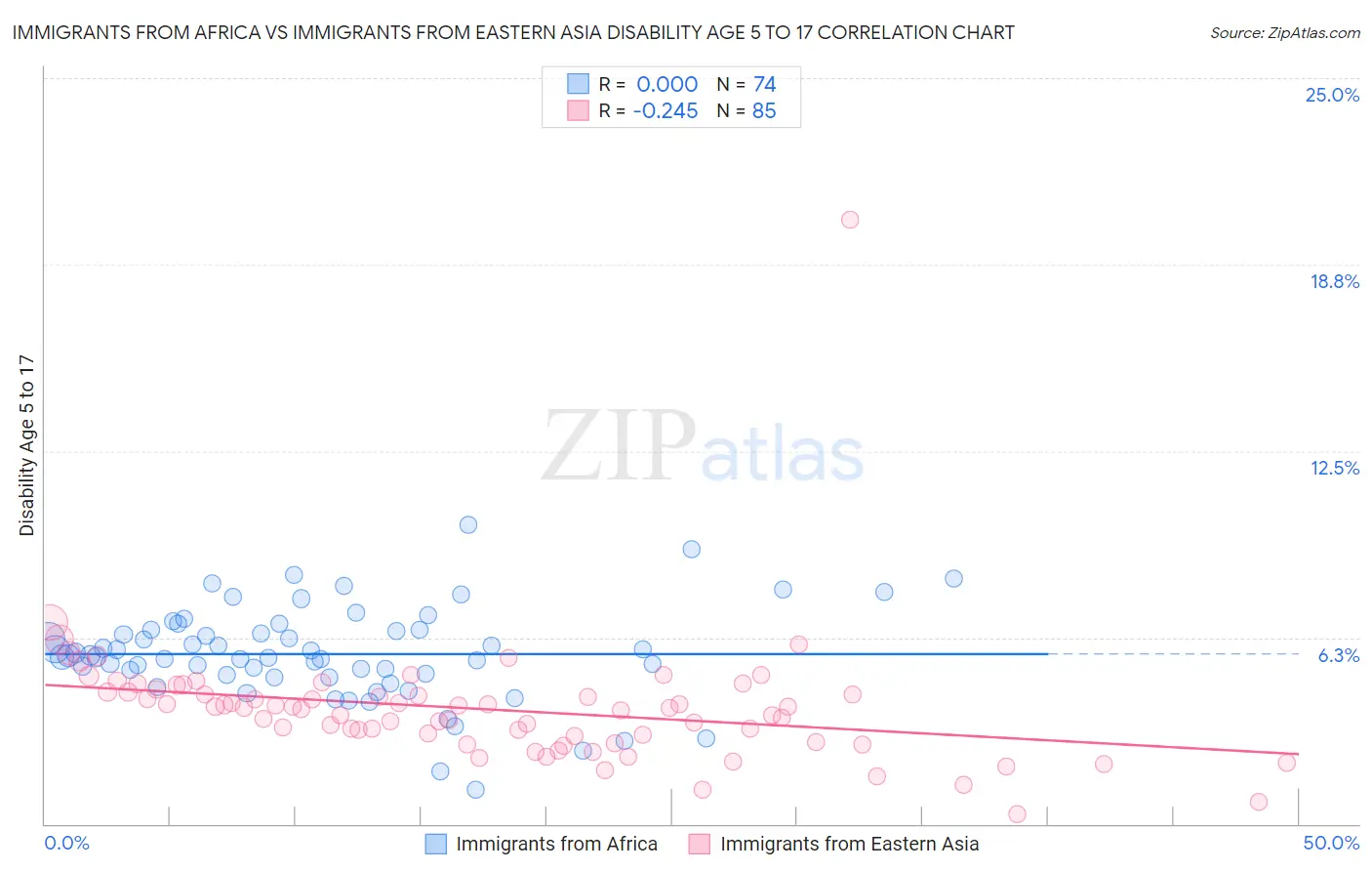 Immigrants from Africa vs Immigrants from Eastern Asia Disability Age 5 to 17