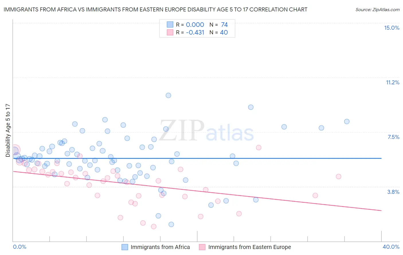 Immigrants from Africa vs Immigrants from Eastern Europe Disability Age 5 to 17