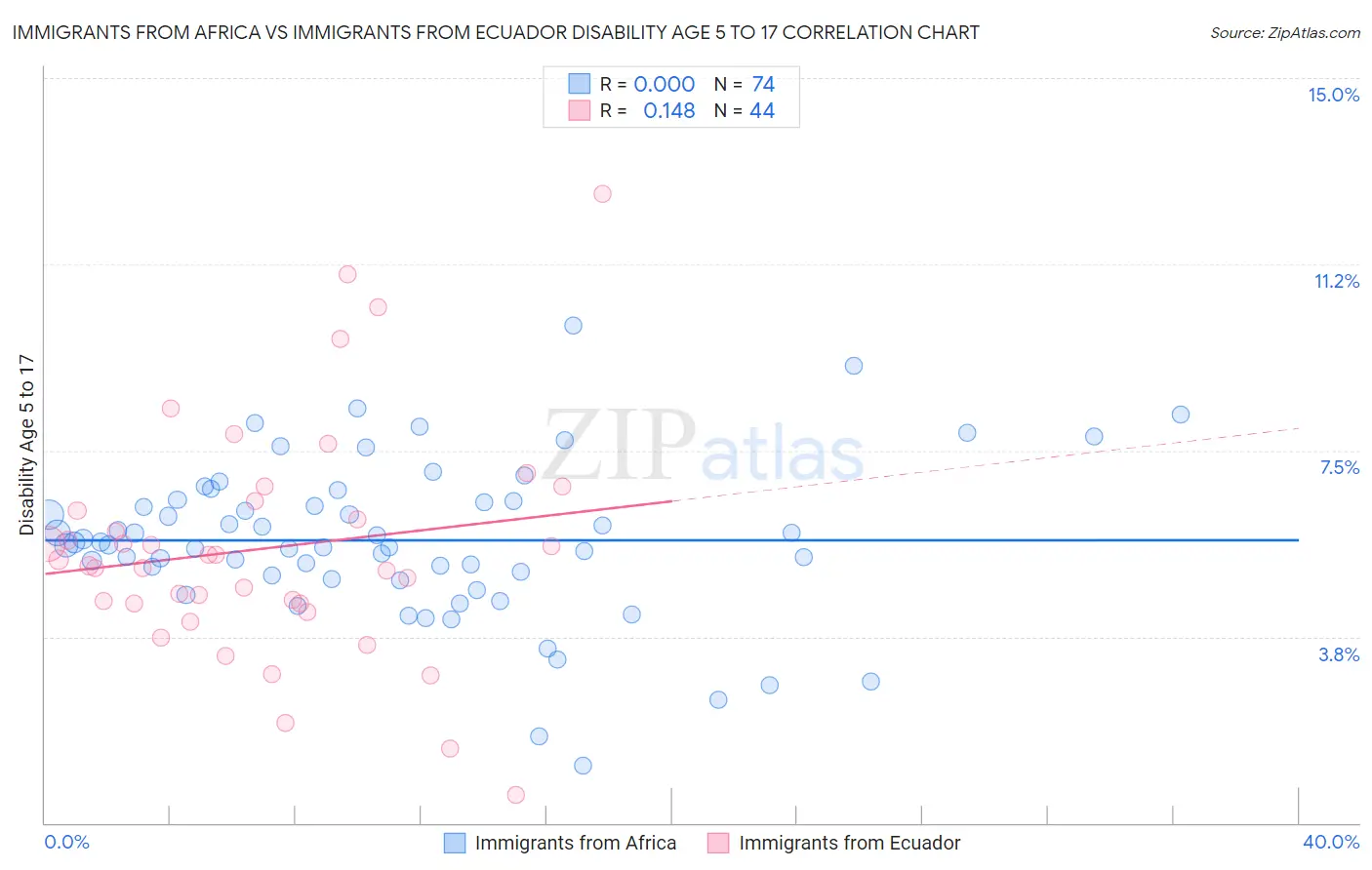 Immigrants from Africa vs Immigrants from Ecuador Disability Age 5 to 17